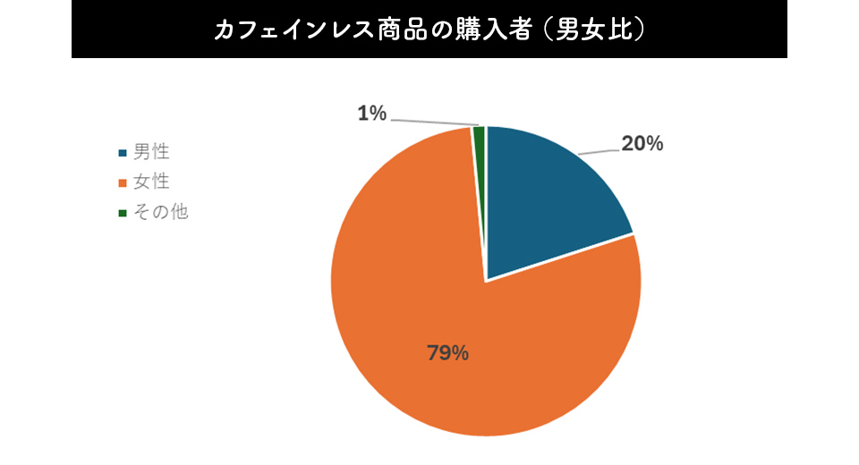 カフェインレス商品購入者の男女比グラフ 79%が女性、20%が男性、その他が1%