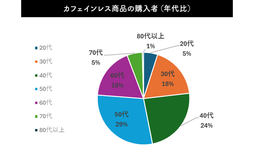 カフェインレス商品購入者の年代比グラフ
20代が5%、30代が18%、40代が24%、50代が29%、60代が18%、70代が5%、80代が1%