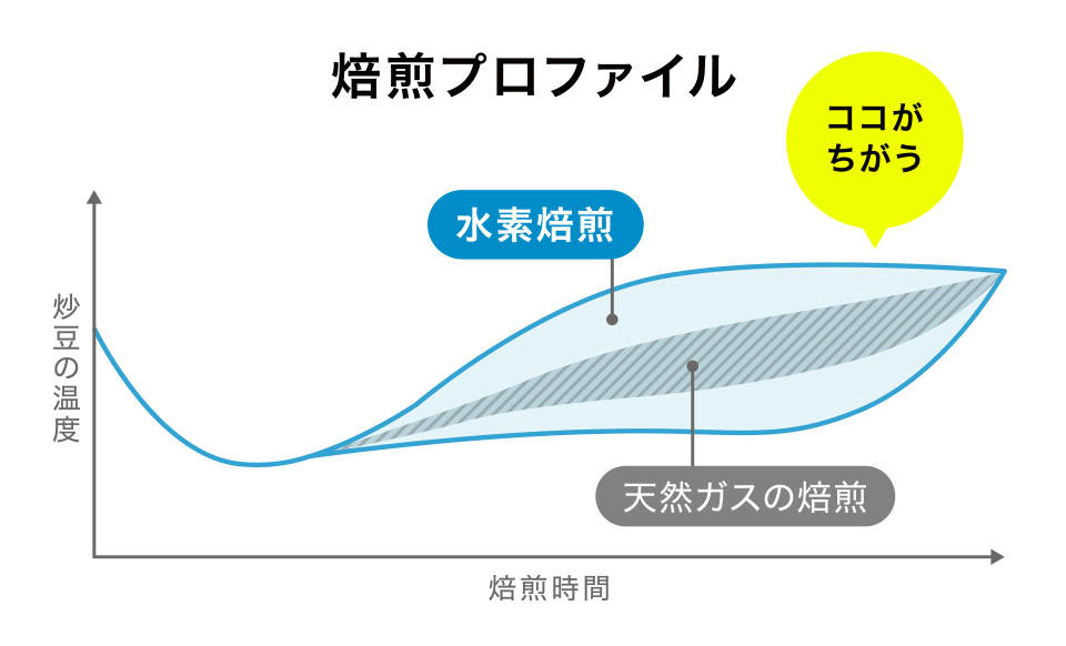 焙煎プロファイルの図