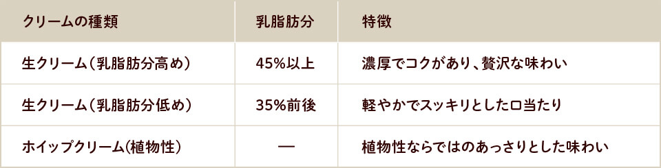 生クリーム(乳脂肪分高め)(45%以上)特徴:濃厚でコクがあり、贅沢な味わい
生クリーム(乳脂肪分低め)(35%前後)特徴:軽やかでスッキリとした口当たり
ホイップクリーム(植物性)特徴:植物性ならではのあっさりとした味わい