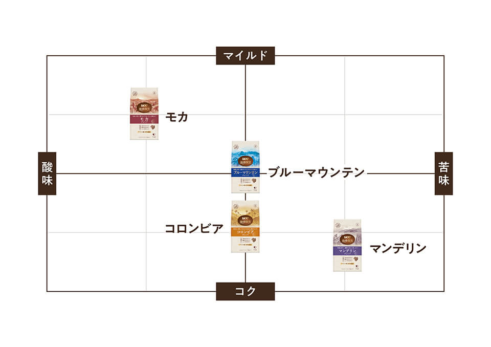 酸味 苦味 マイルド コクを示した味わいマップ