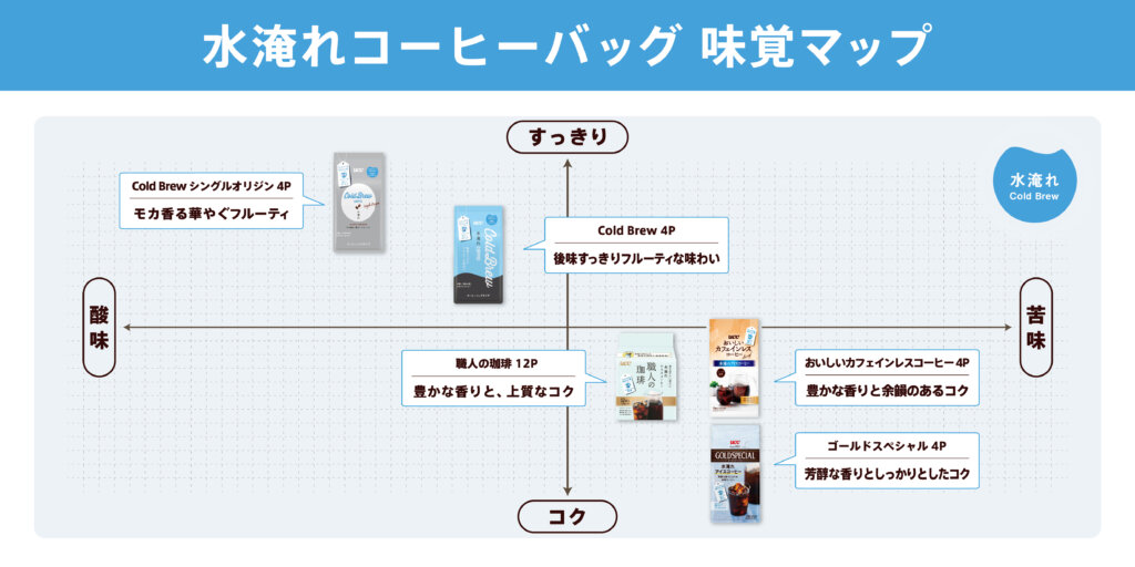 水出しコーヒーバッグの味覚マップ。酸味〜苦味、すっきり〜コクの軸で、Cold Brewシングルオリジン（モカ香る華やぐフルーティ）、Cold Brew（後味すっきりフルーティな味わい）、職人の珈琲（豊かな香りと、上質なコク）、おいしいカフェインレスコーヒー（豊かな香りと余韻のあるコク）、ゴールドスペシャル（芳醇な香りとしっかりとしたコク）を配置した図。