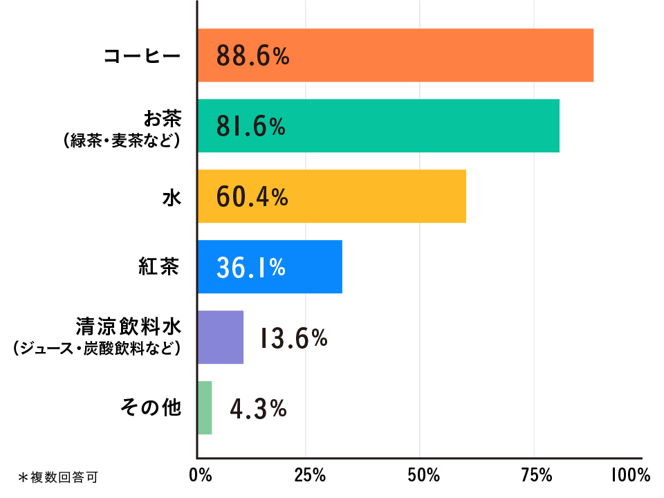 コーヒー88.6%、お茶(緑茶・麦茶など)81.6%、水60.4%、紅茶36.1%、清涼飲料水(ジュース・炭酸飲料など)13.6%、その他4.3%