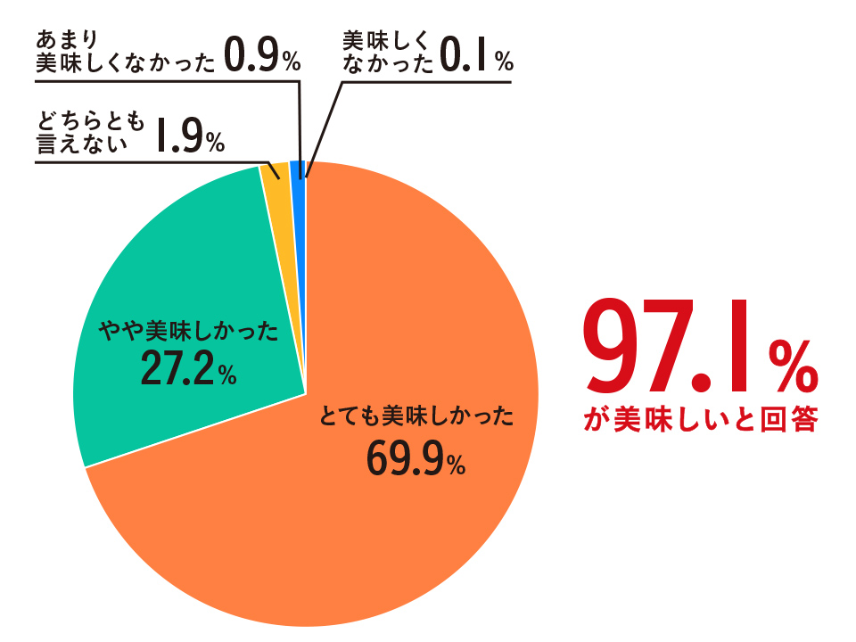 「とても美味しかった」69.9%、「やや美味しかった」27.2%、「どちらとも言えない」1.9%、「あまり美味しくなかった」0.9%、「美味しくなかった」0.1%。「97.1%が美味しいと回答」
