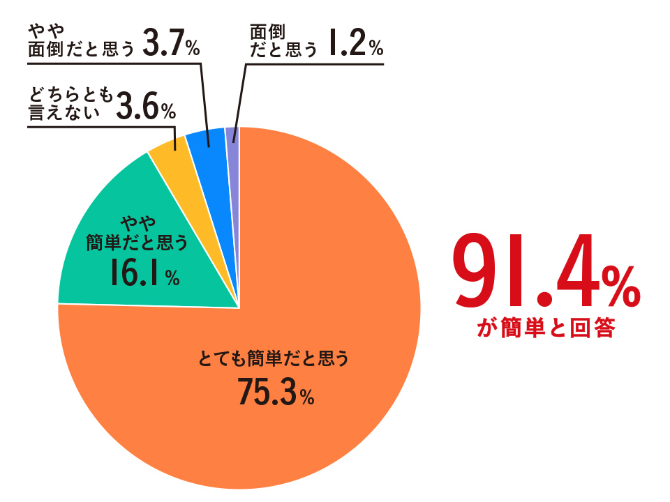 「とても簡単だと思う」75.3%、「やや簡単だと思う」16.1%、「どちらとも言えない」3.6%、「やや面倒だと思う」3.7%、「面倒だと思う」1.2%。「91.4%が簡単と回答」