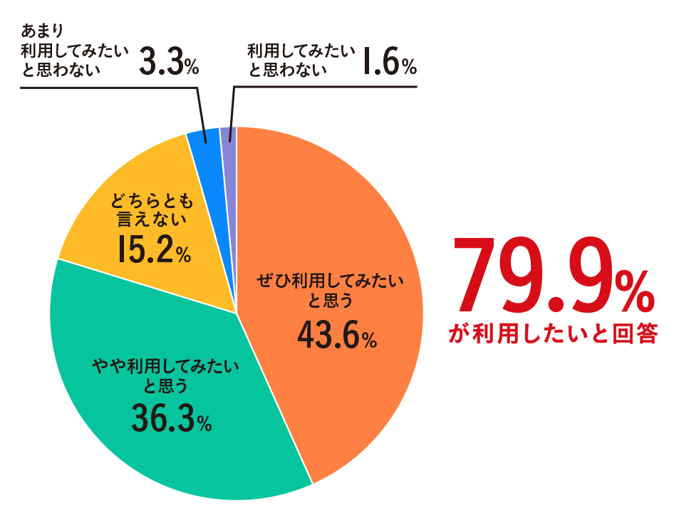 「ぜひ利用してみたいと思う」43.6%、「やや利用してみたいと思う」36.3%、「どちらとも言えない」15.2%、「あまり利用してみたいと思わない」3.3%、「利用してみたいと思わない」1.6%。「79.9%が利用したいと回答」